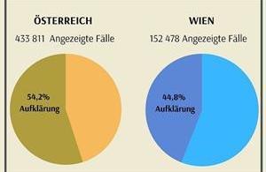 2020 geringere Kriminalität und höhere Aufklärungsquote
